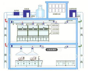 实验室通风系统知几何