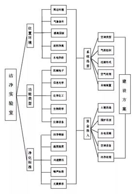 洁净实验室与空调通风系统的选型